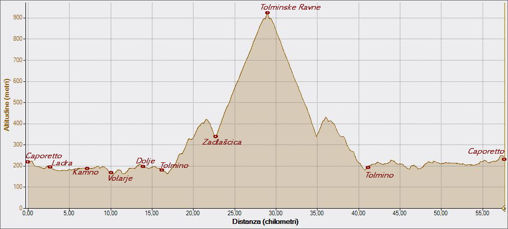 Tolmino12-05-2015, Altitudine - Distanza