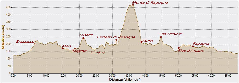 Monte di Ragogna 24-06-2016, Altitudine - Distanza
