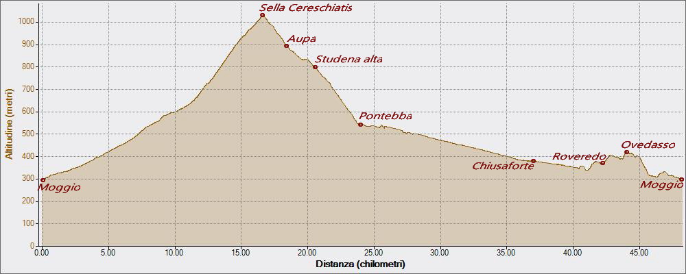 Cereschiatis 28-08-2016, Altitudine - Distanza