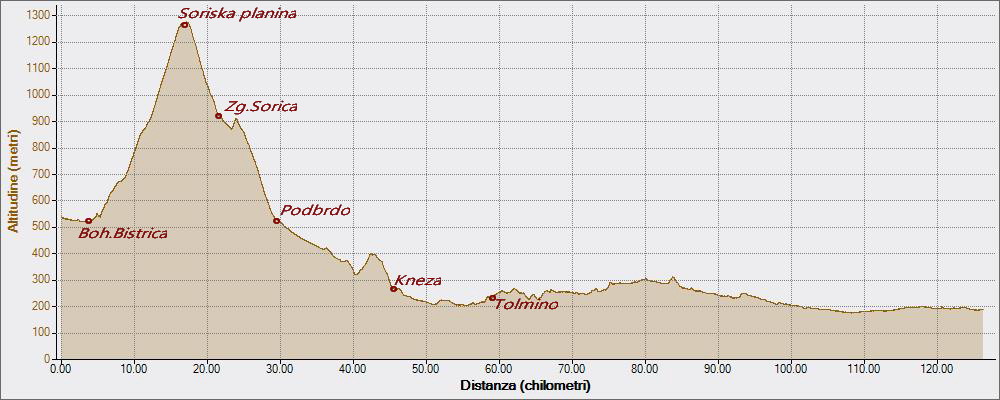 Tolmino 24-08-2016, Altitudine - Distanza
