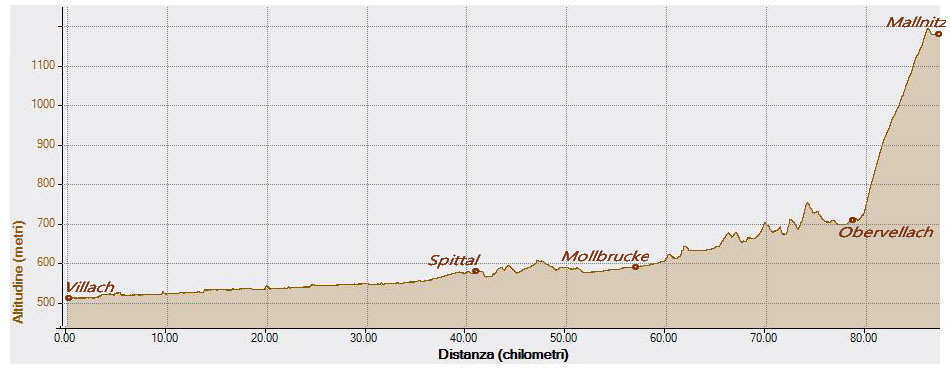 Mallnitz 28-07-2017, Altitudine - Distanza