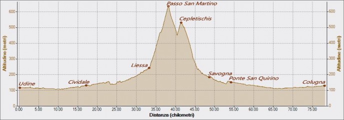 Passo San Martino 18-08-2017, Altitudine - Distanza