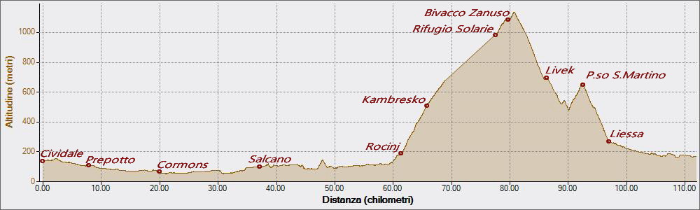 Bivacco Zanuso 12-09-2018, Altitudine - Distanza