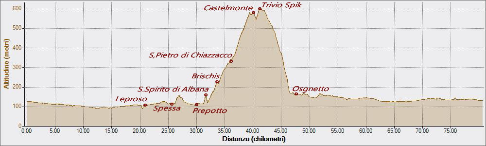 Castelmonte da Albana 14-10-2018, Altitudine - Distanza
