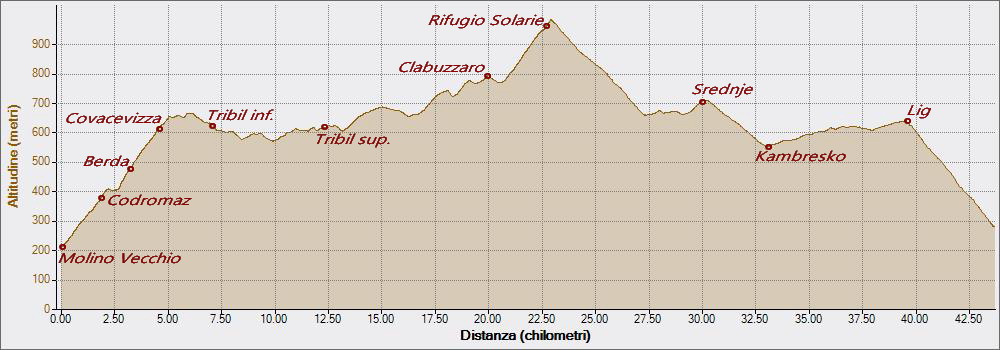 Passo Solarie 22-04-2019, Altitudine - Distanza
