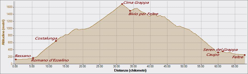 Monte Grappa 08-06-2019, Altitudine - Distanza
