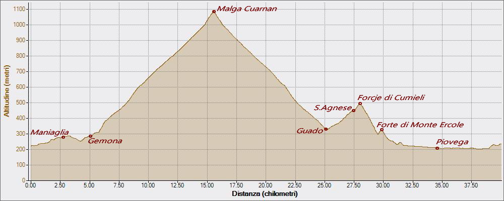 Cuarnan 14-11-2020, Altitudine - Distanza
