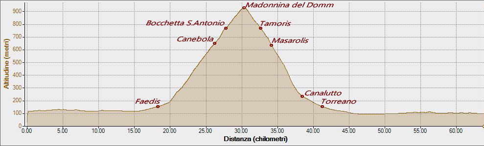 Madonnina del Domm 27-09-2020, Altitudine - Distanza