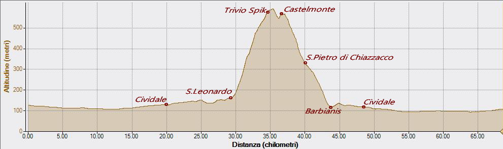 Trivio Spik 04-10-2020, Altitudine - Distanza