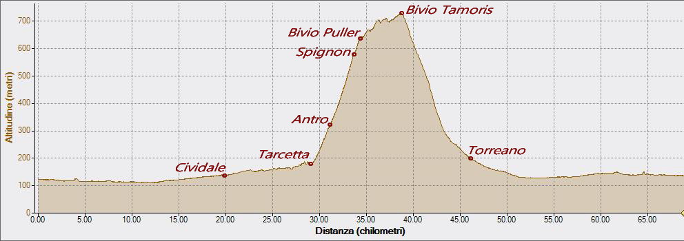 Spignon 03-07-2021, Altitudine - Distanza