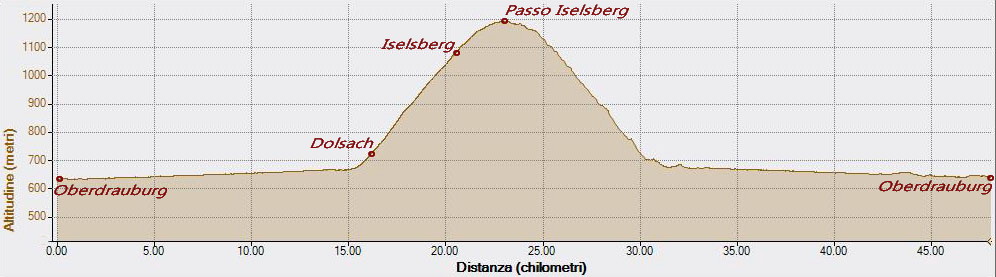 Iselsberg 11-08-2021, Altitudine - Distanza