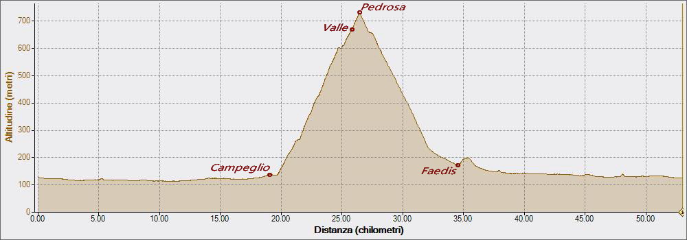 Pedrosa 21-08-2021, Altitudine - Distanza
