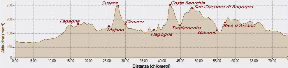Costa Beorchia 30-04-2022, Altitudine - Distanza