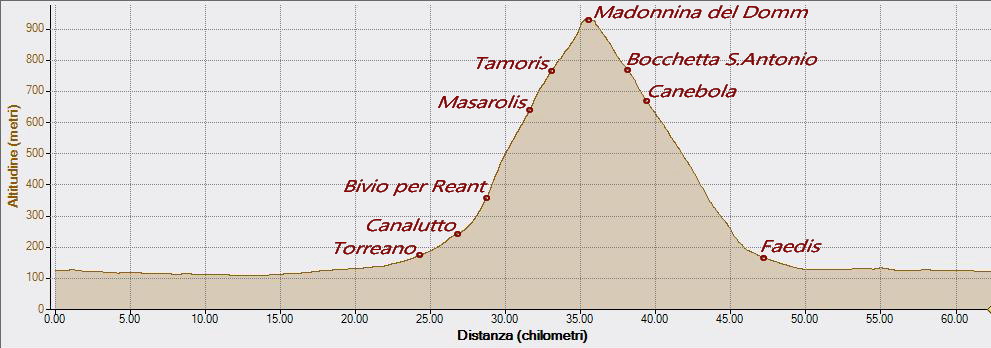 Madonnina del Domm 08-05-2022, Altitudine - Distanza