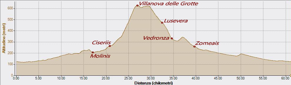 Villanova delle Grotte 28-04-2022, Altitudine - Distanza