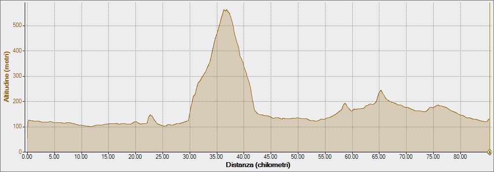 Castelmonte via Cladrecis 26-06-2022, Altitudine - Distanza
