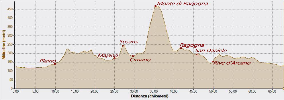 Monte di Ragogna 16-07-2022, Altitudine - Distanza