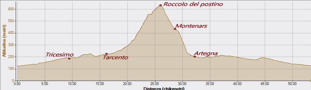 Roccolo via Borgo Cretto 23-07-2022, Altitudine - Distanza