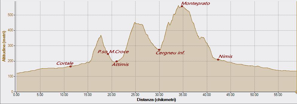 Monteprato 14-10-2022, Altitudine - Distanza