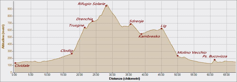 Passo Solarie 20-09-2022, Altitudine - Distanza