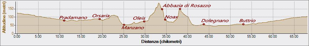Rosazzo 16-10-2022, Altitudine - Distanza