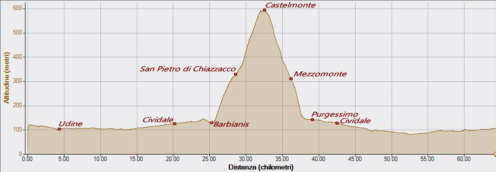 Castelmonte 26-02-2023, Altitudine - Distanza