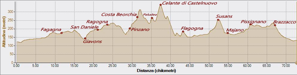 Celante 17-03-2023, Altitudine - Distanza