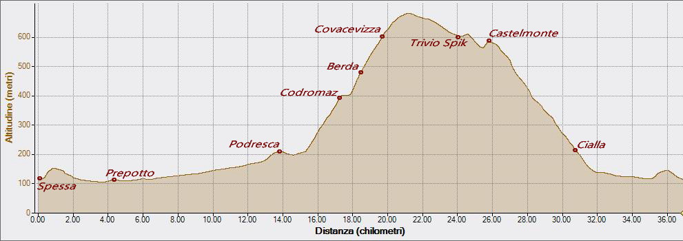 Codromaz 16-04-2023, Altitudine - Distanza