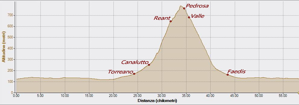 Reant Pedrosa 23-04-2023, Altitudine - Distanza