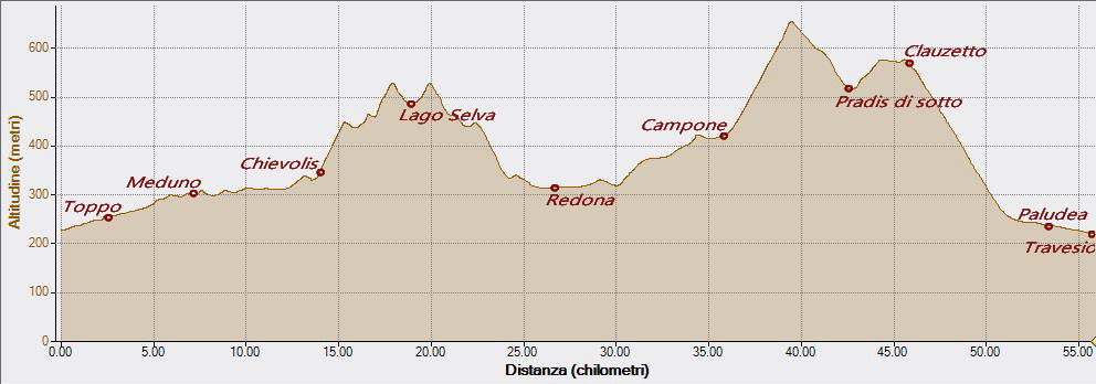 Lago Selva 21-05-2023, Altitudine - Distanza