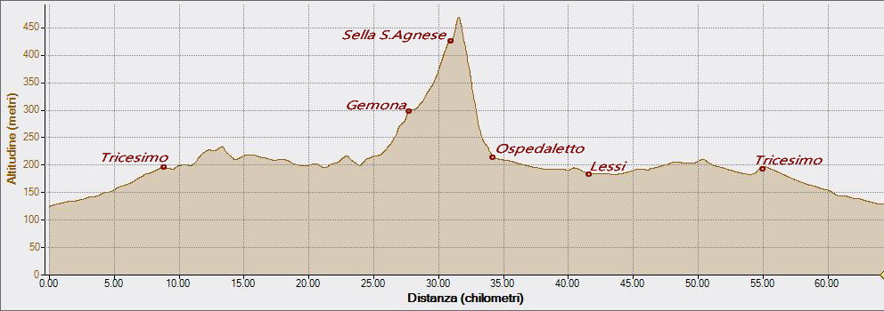 Monte Ercole 01-05-2023, Altitudine - Distanza