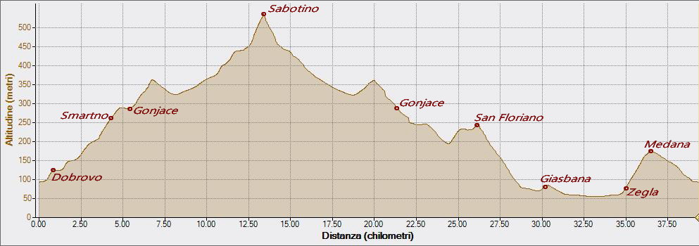 Sabotino 11-06-2023, Altitudine - Distanza