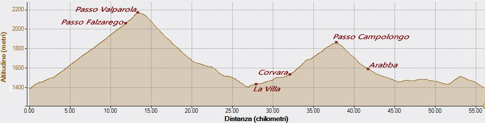 Dolomiti bike 24-06-2023, Altitudine - Distanza