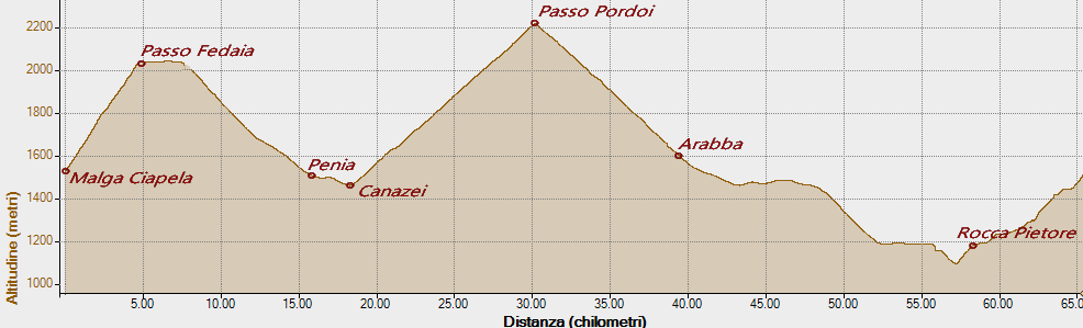 Fedaia Pordoi 23-07-2023, Altitudine - Distanza
