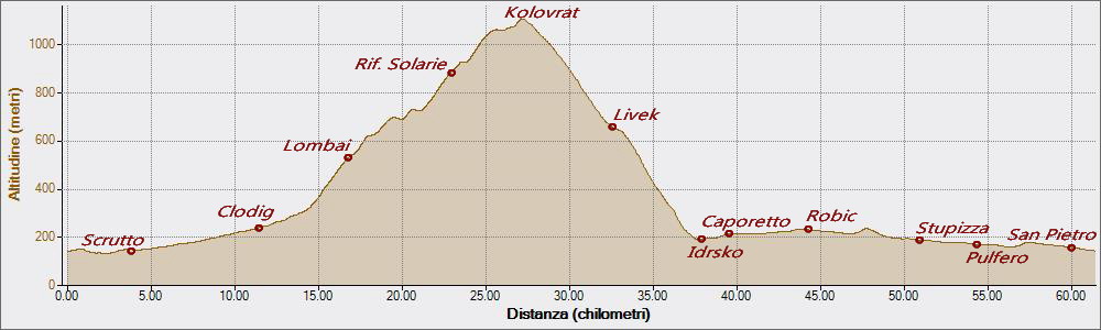 Solarie Kolovrat 01-10-2023, Altitudine - Distanza