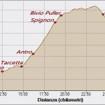 Spignon 10-11-2024, Altitudine - Distanza