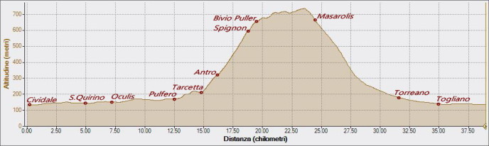 Spignon 10-11-2024, Altitudine - Distanza