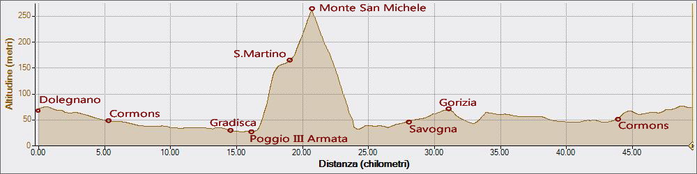 San Michele 09-11-2025, Altitudine - Distanza
