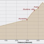 Cereschiatis 10-07-2016, Altitudine - Distanza