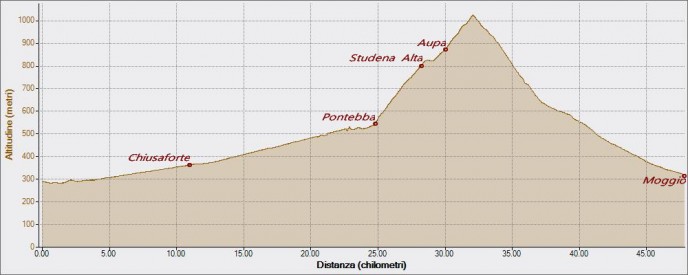 Cereschiatis 10-07-2016, Altitudine - Distanza