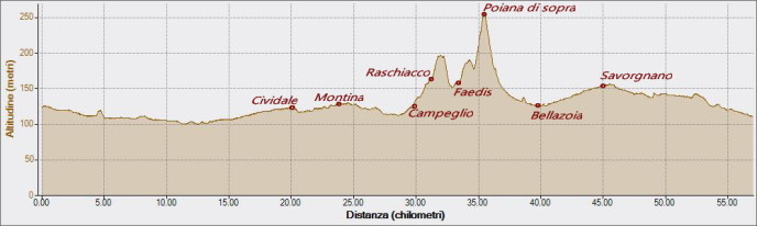 Borgo Poianao 04-03-2018, Altitudine - Distanza