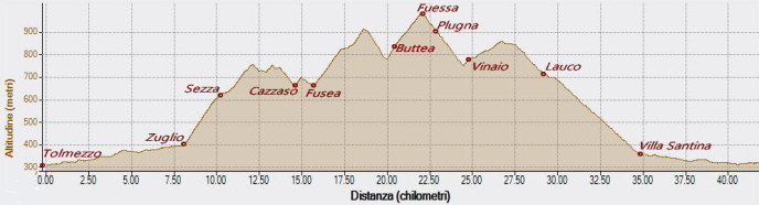 Fuessa 26-07-2020, Altitudine - Distanza