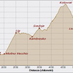 Kambresko Kolovrat 19-07-2020, Altitudine - Distanza
