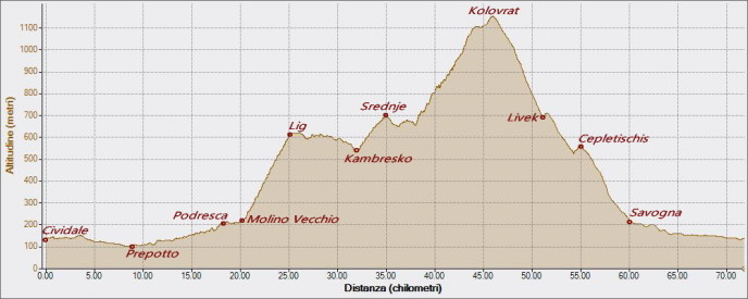 Kambresko Kolovrat 19-07-2020, Altitudine - Distanza