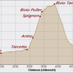 Spignon 03-07-2021, Altitudine - Distanza