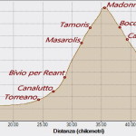 Madonnina del Domm 08-05-2022, Altitudine - Distanza