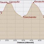 Ligosullo Ravascletto 03-07-2022, Altitudine - Distanza