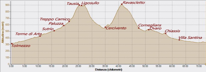 Ligosullo Ravascletto 03-07-2022, Altitudine - Distanza