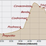 Codromaz Cvacevizza 14-08-2022, Altitudine - Distanza