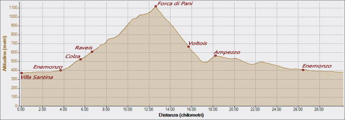 Forca di Pani 14-07-2024, Altitudine - Distanza